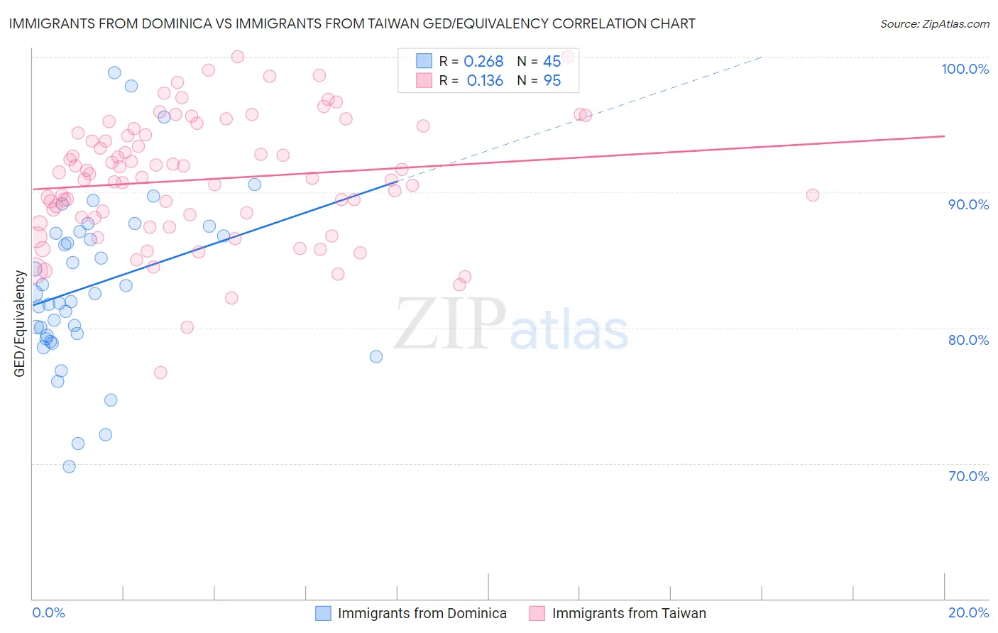 Immigrants from Dominica vs Immigrants from Taiwan GED/Equivalency