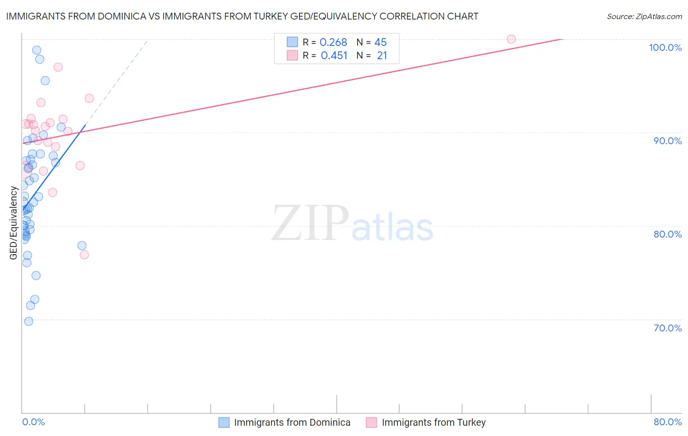 Immigrants from Dominica vs Immigrants from Turkey GED/Equivalency