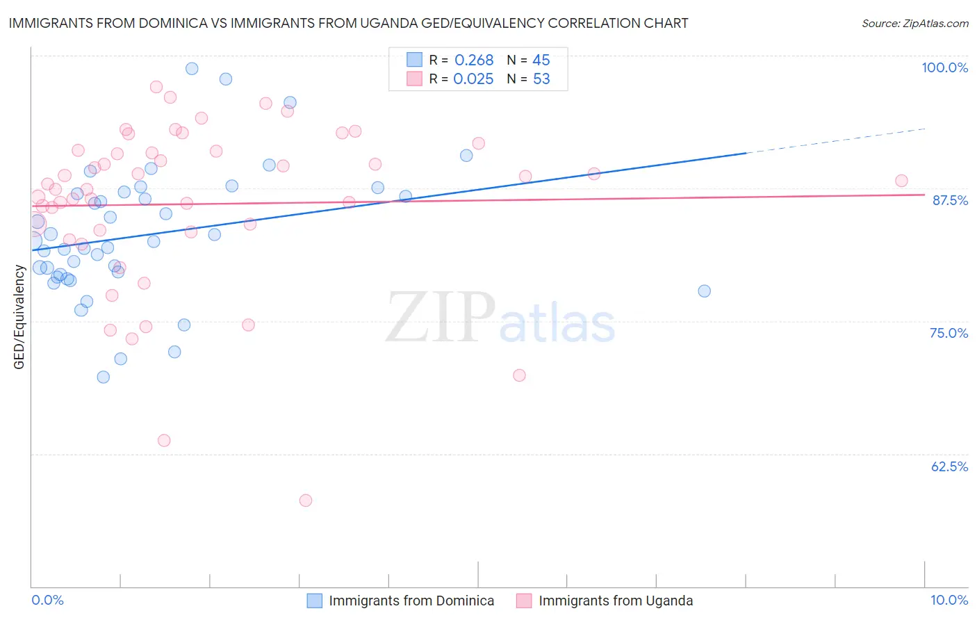 Immigrants from Dominica vs Immigrants from Uganda GED/Equivalency