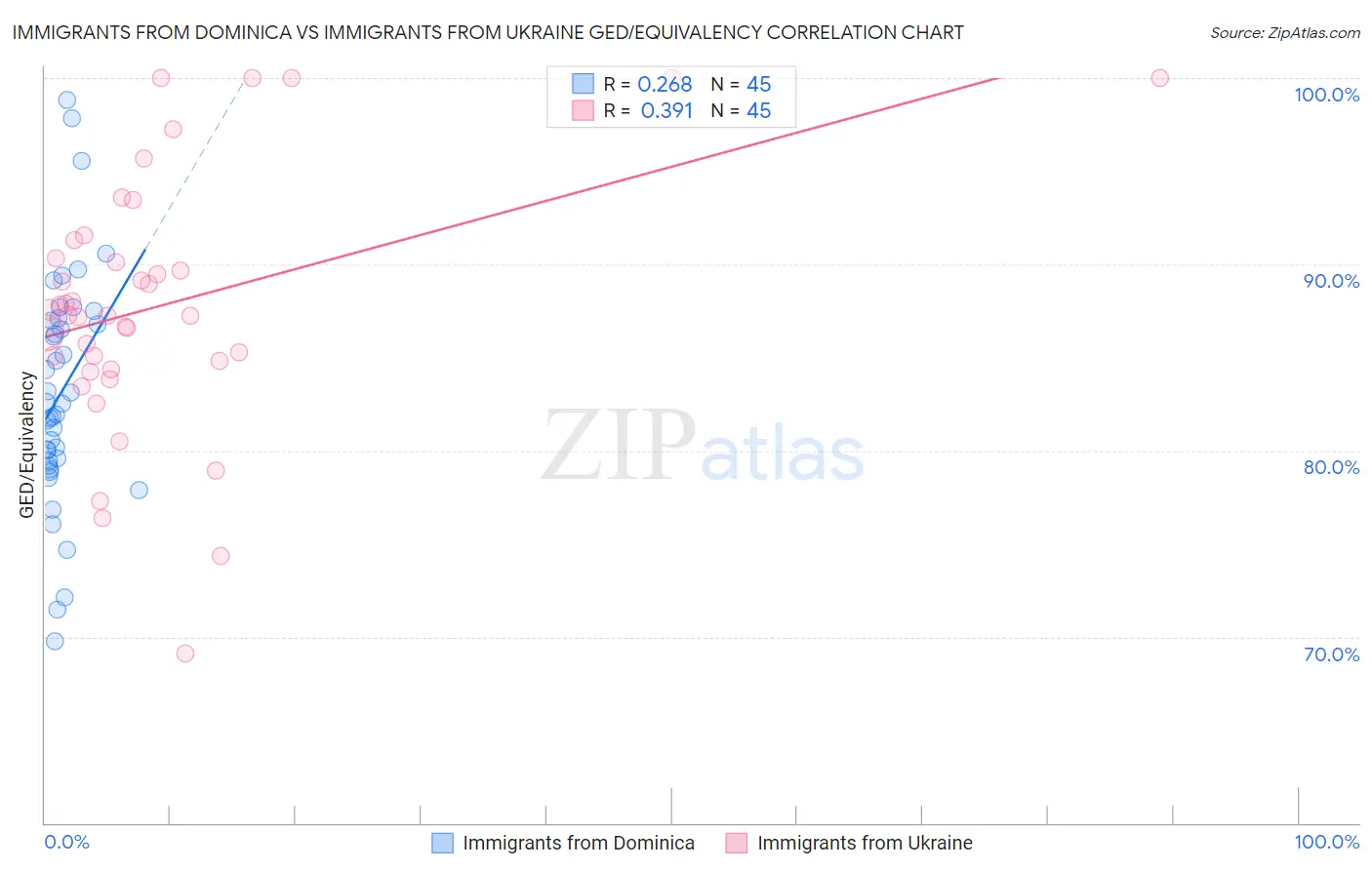 Immigrants from Dominica vs Immigrants from Ukraine GED/Equivalency