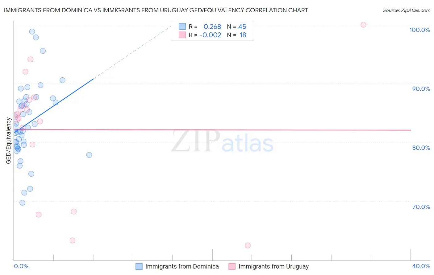 Immigrants from Dominica vs Immigrants from Uruguay GED/Equivalency