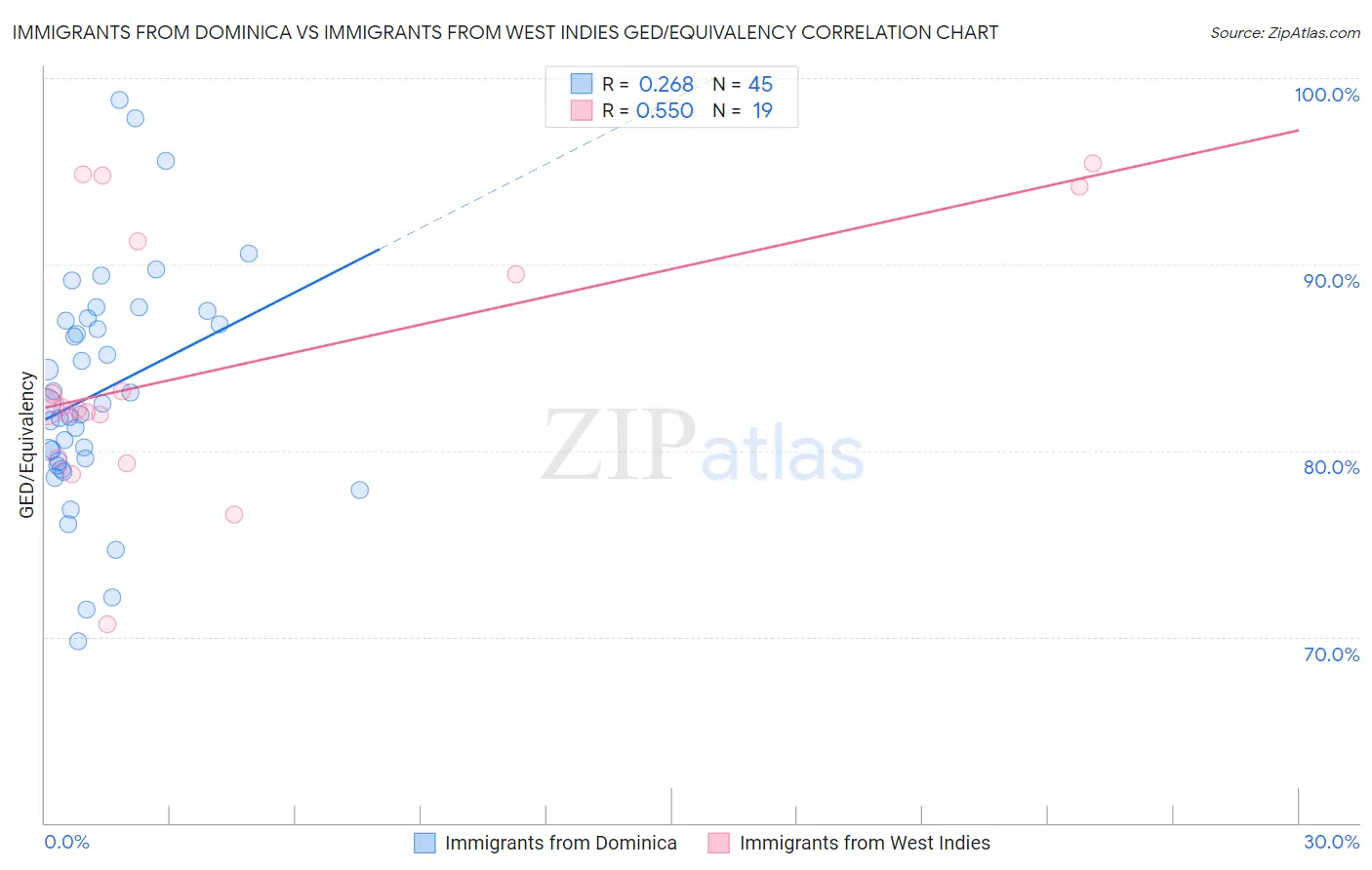 Immigrants from Dominica vs Immigrants from West Indies GED/Equivalency