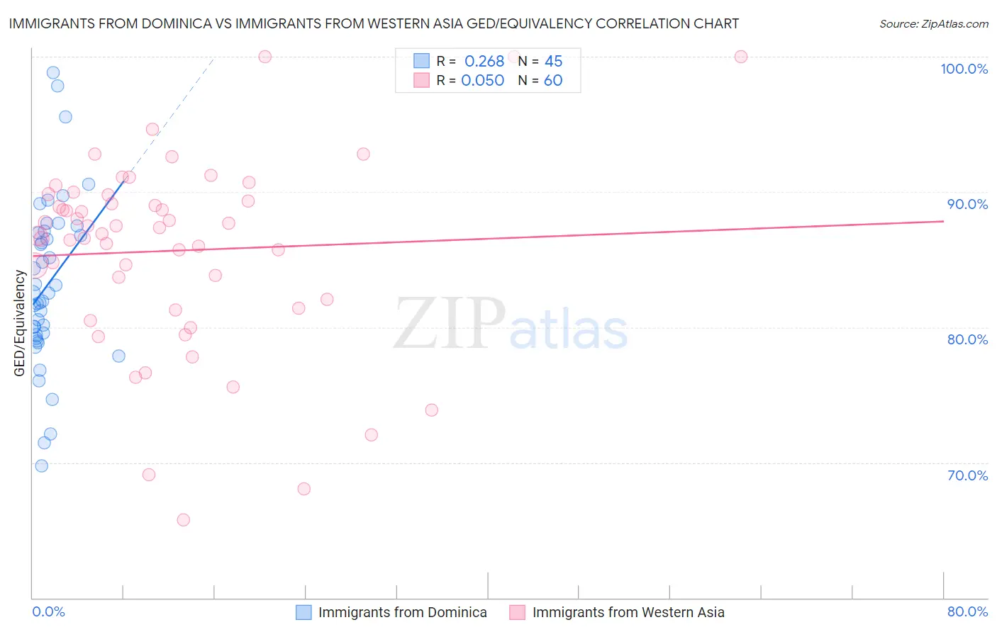 Immigrants from Dominica vs Immigrants from Western Asia GED/Equivalency