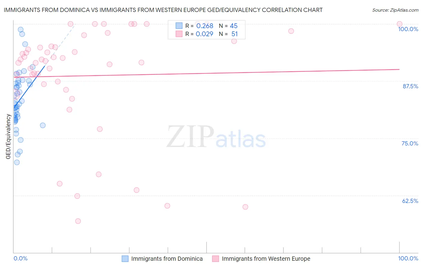 Immigrants from Dominica vs Immigrants from Western Europe GED/Equivalency