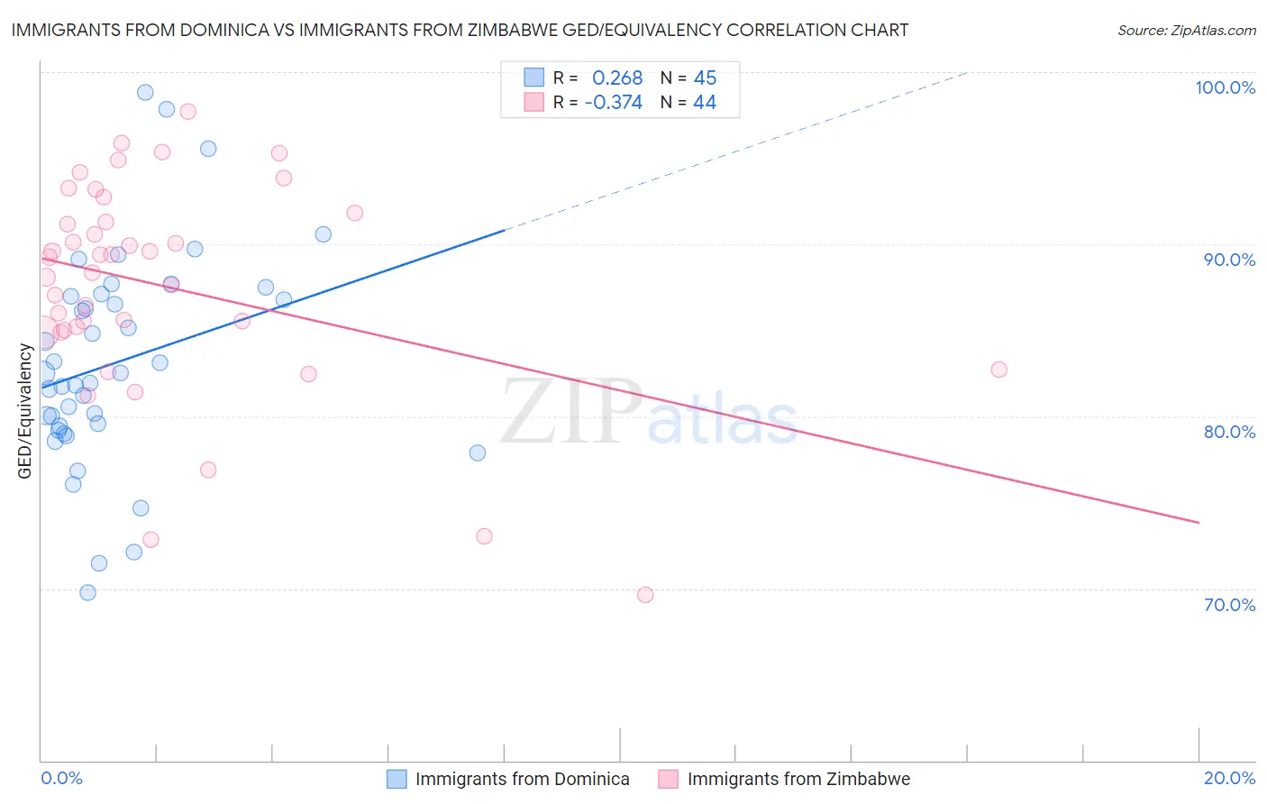 Immigrants from Dominica vs Immigrants from Zimbabwe GED/Equivalency
