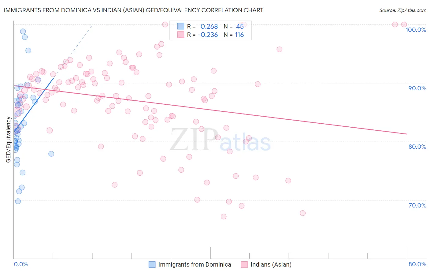 Immigrants from Dominica vs Indian (Asian) GED/Equivalency