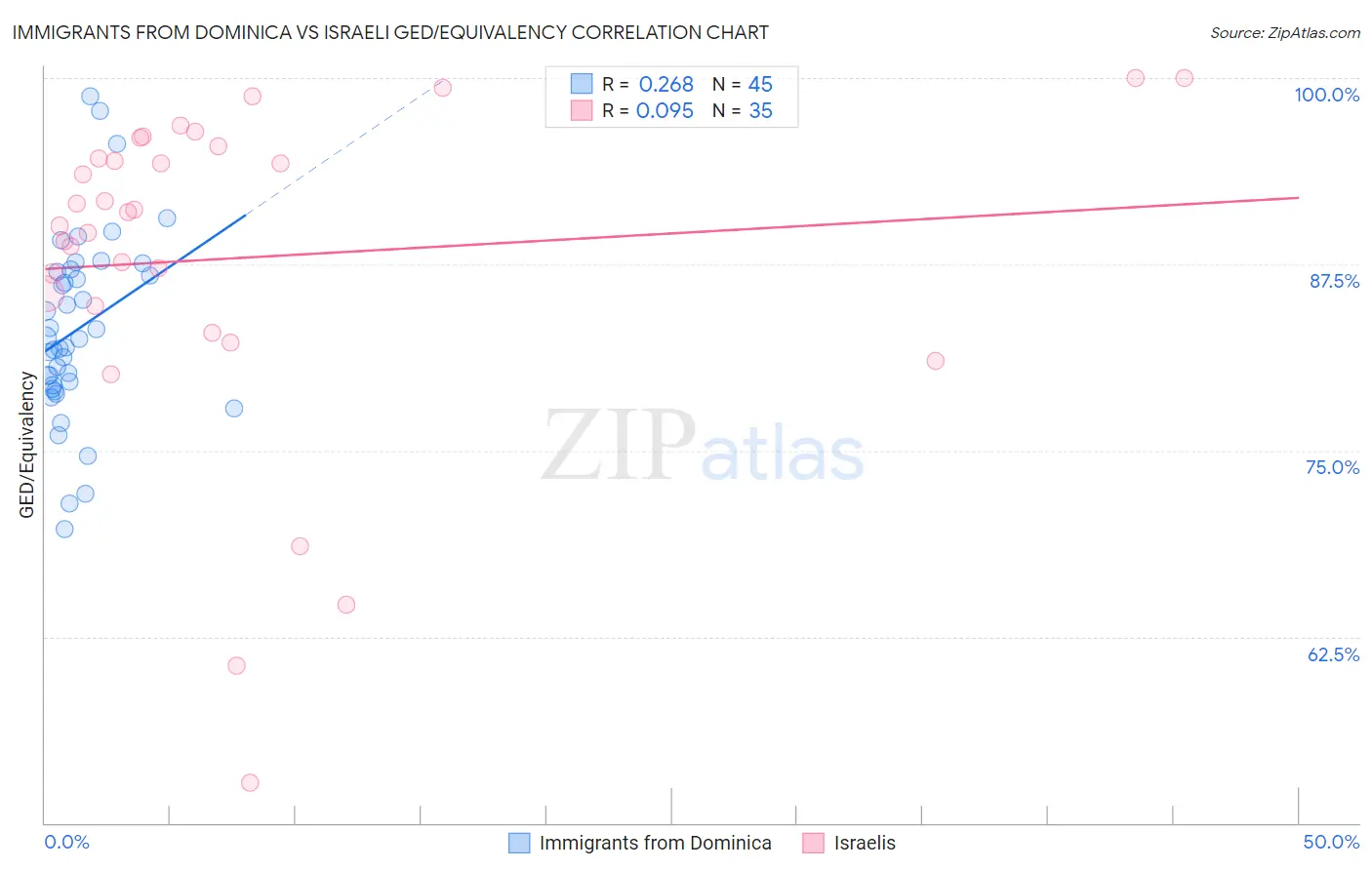Immigrants from Dominica vs Israeli GED/Equivalency