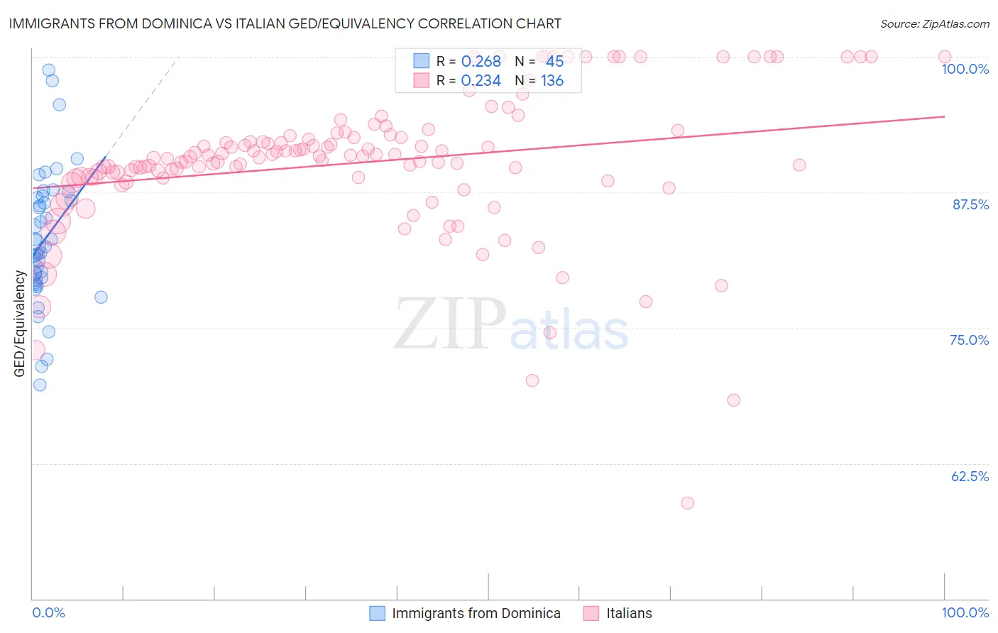 Immigrants from Dominica vs Italian GED/Equivalency
