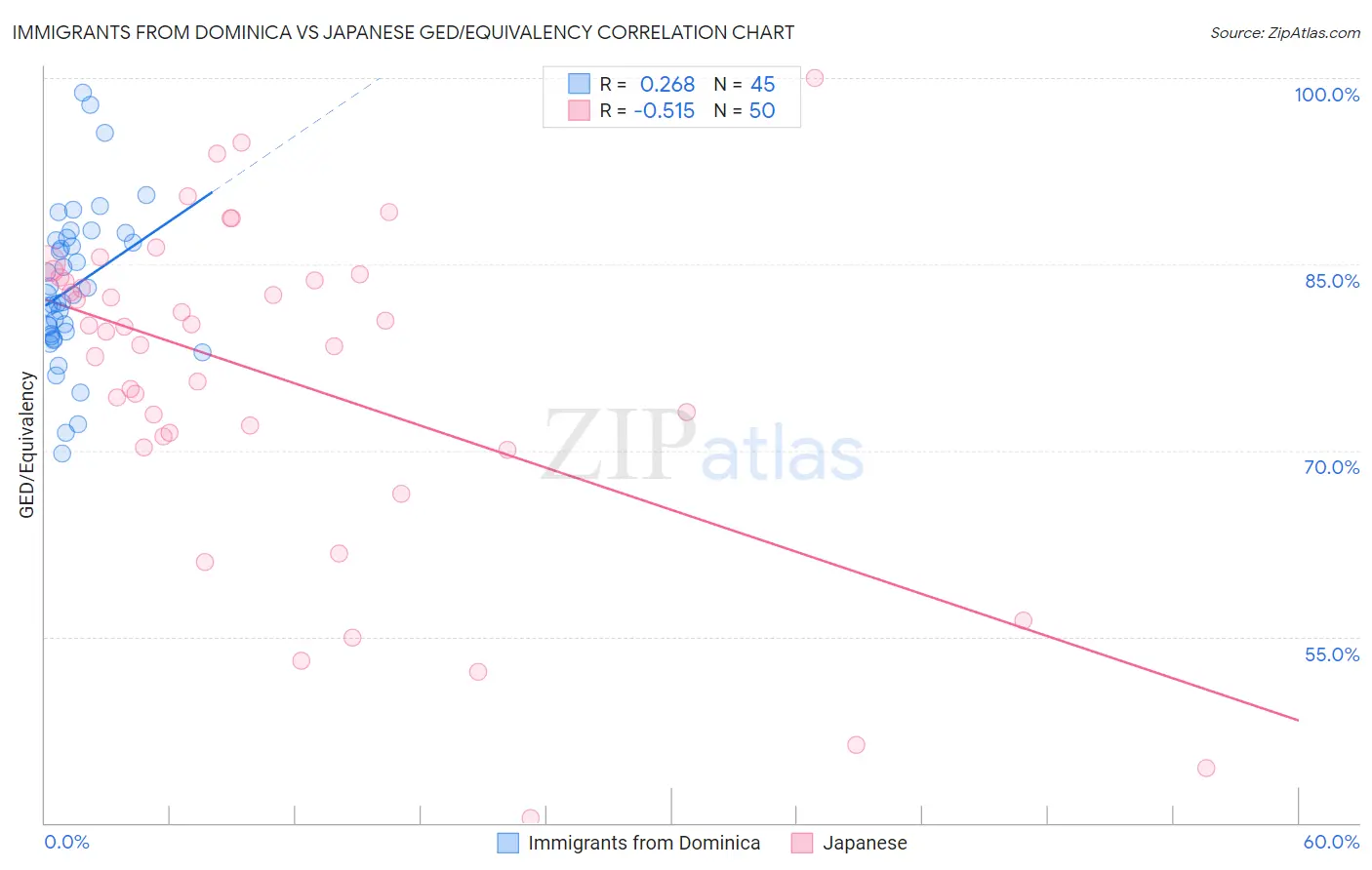 Immigrants from Dominica vs Japanese GED/Equivalency