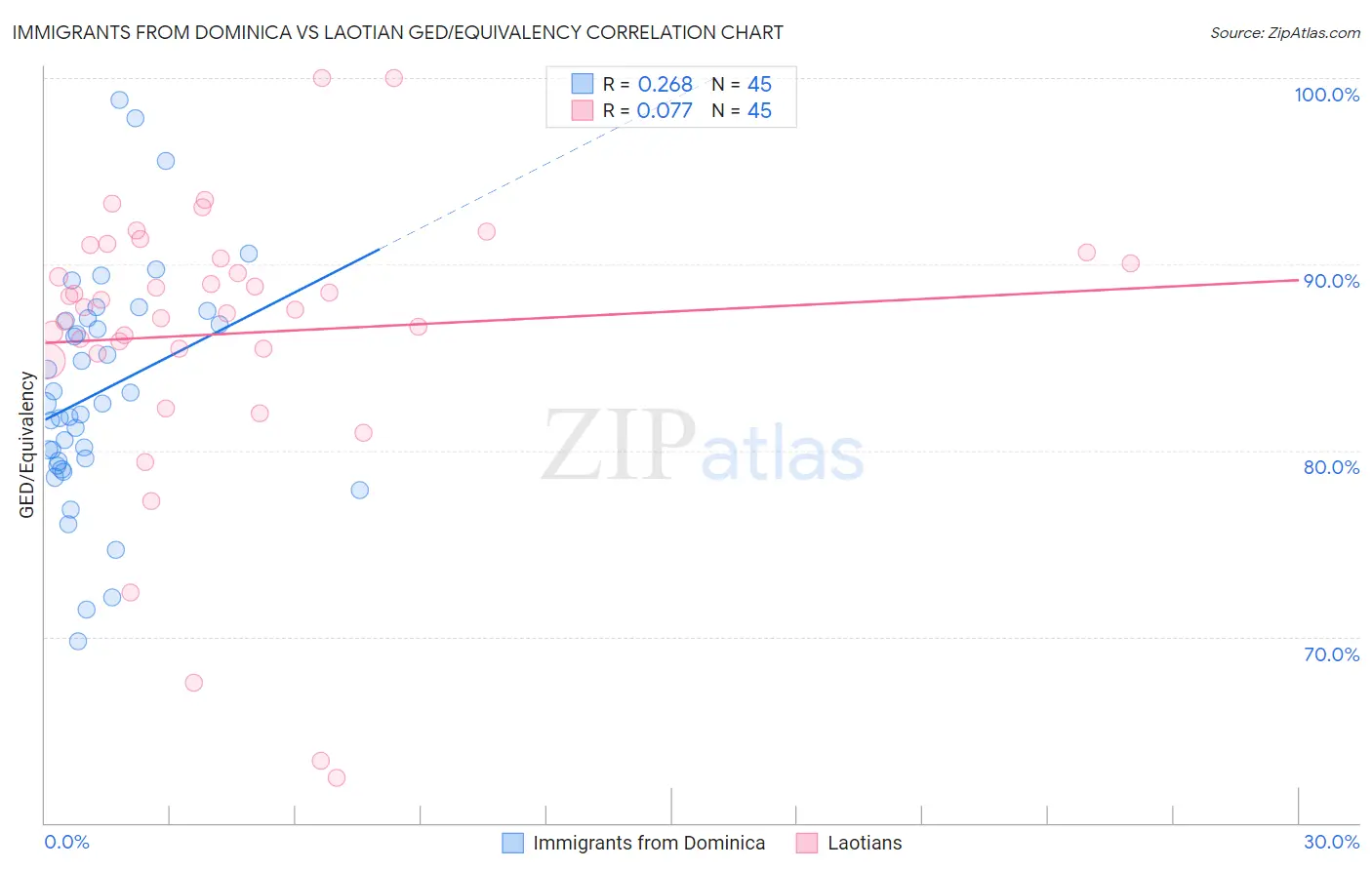 Immigrants from Dominica vs Laotian GED/Equivalency