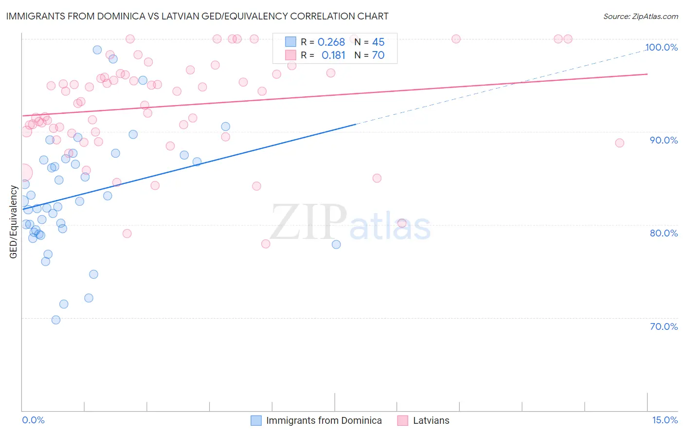 Immigrants from Dominica vs Latvian GED/Equivalency