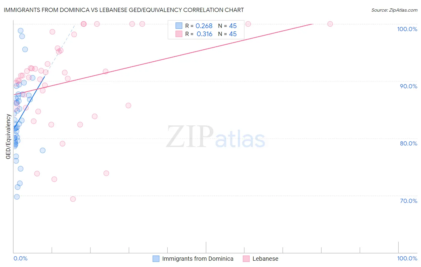 Immigrants from Dominica vs Lebanese GED/Equivalency
