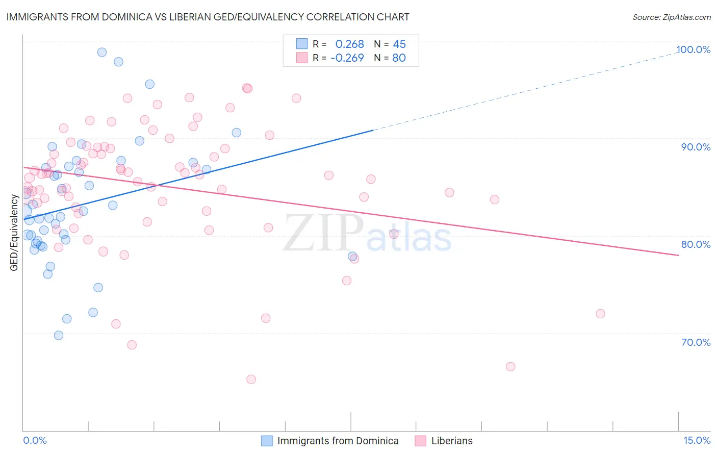 Immigrants from Dominica vs Liberian GED/Equivalency