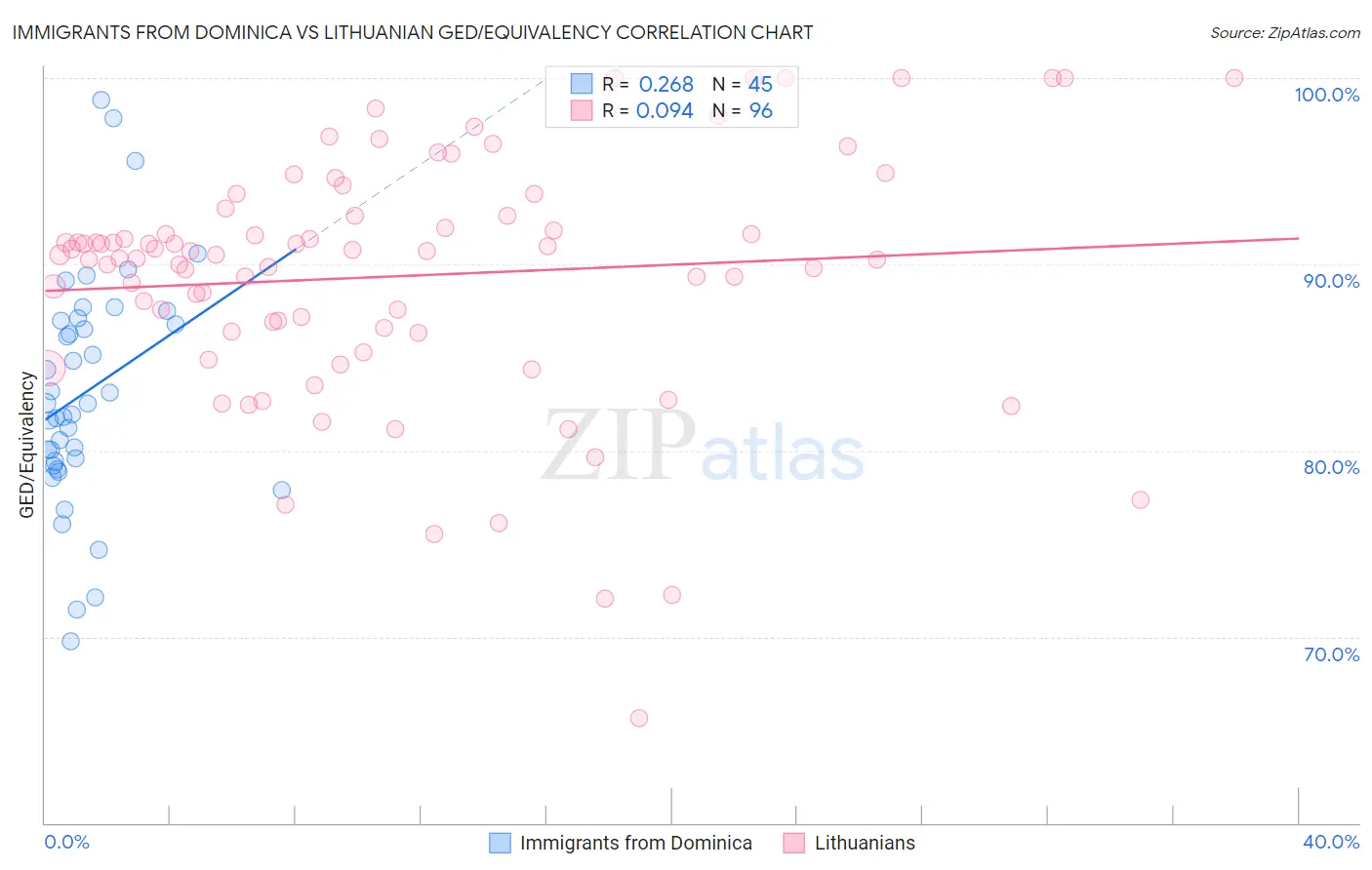 Immigrants from Dominica vs Lithuanian GED/Equivalency