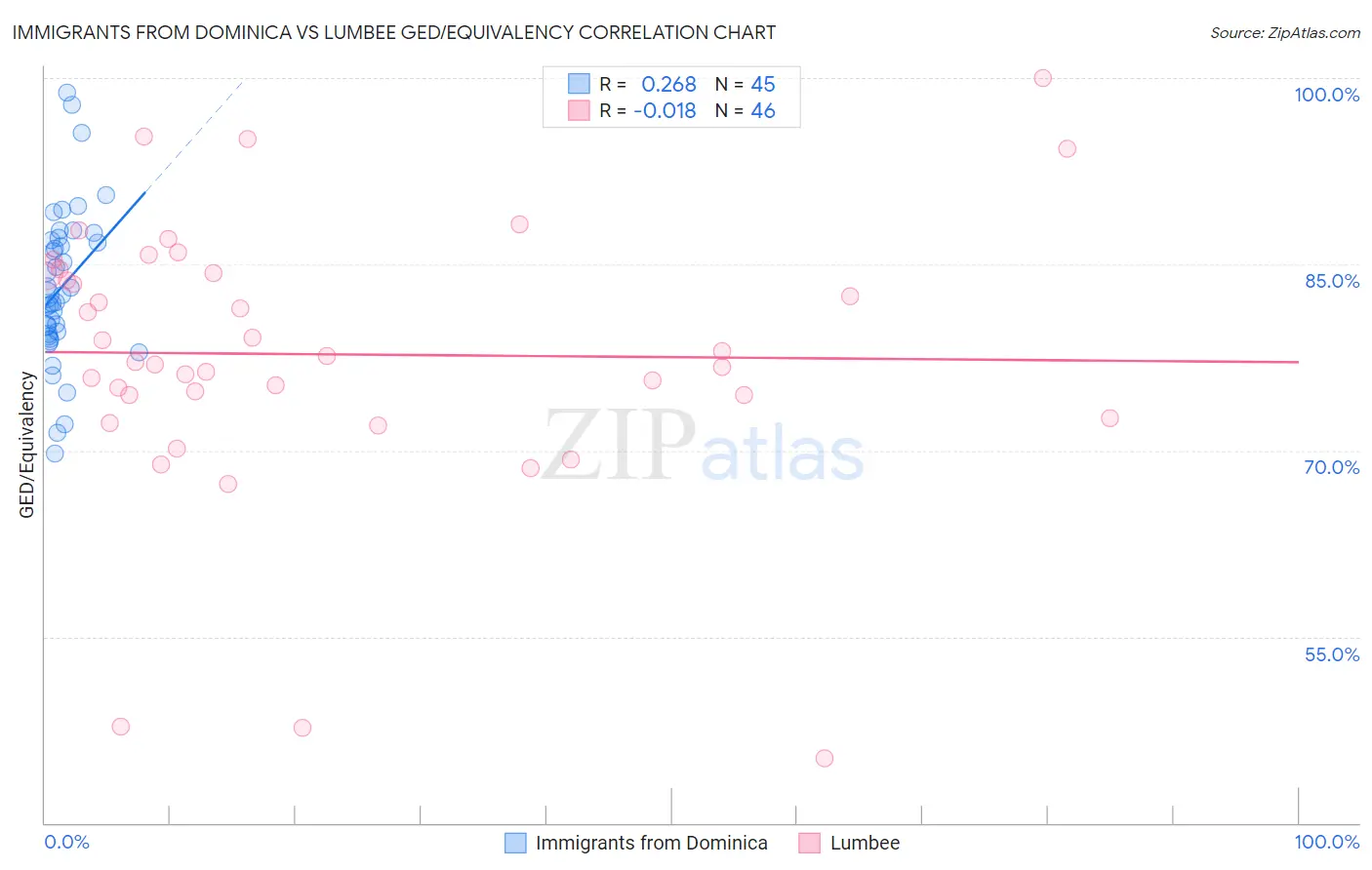 Immigrants from Dominica vs Lumbee GED/Equivalency