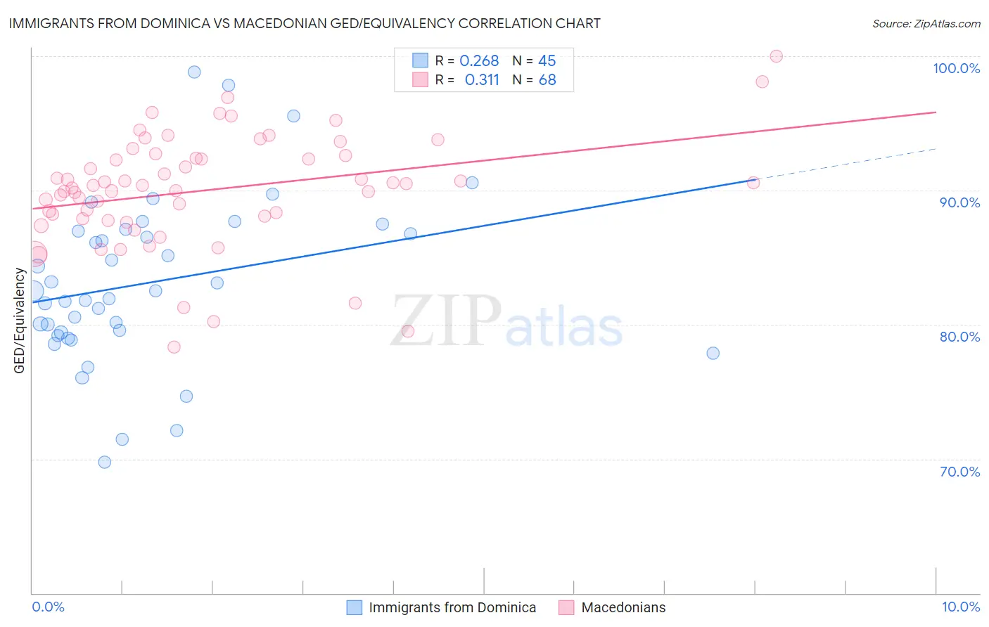 Immigrants from Dominica vs Macedonian GED/Equivalency