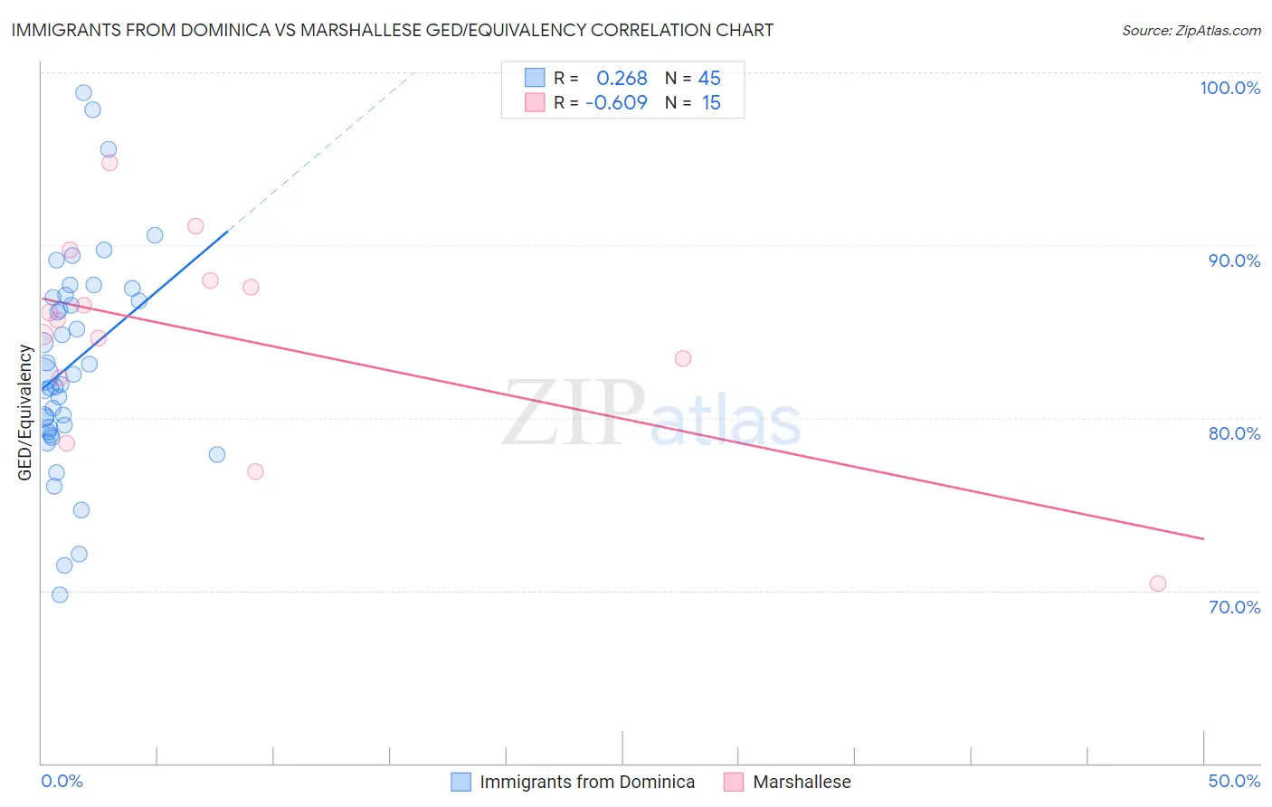 Immigrants from Dominica vs Marshallese GED/Equivalency