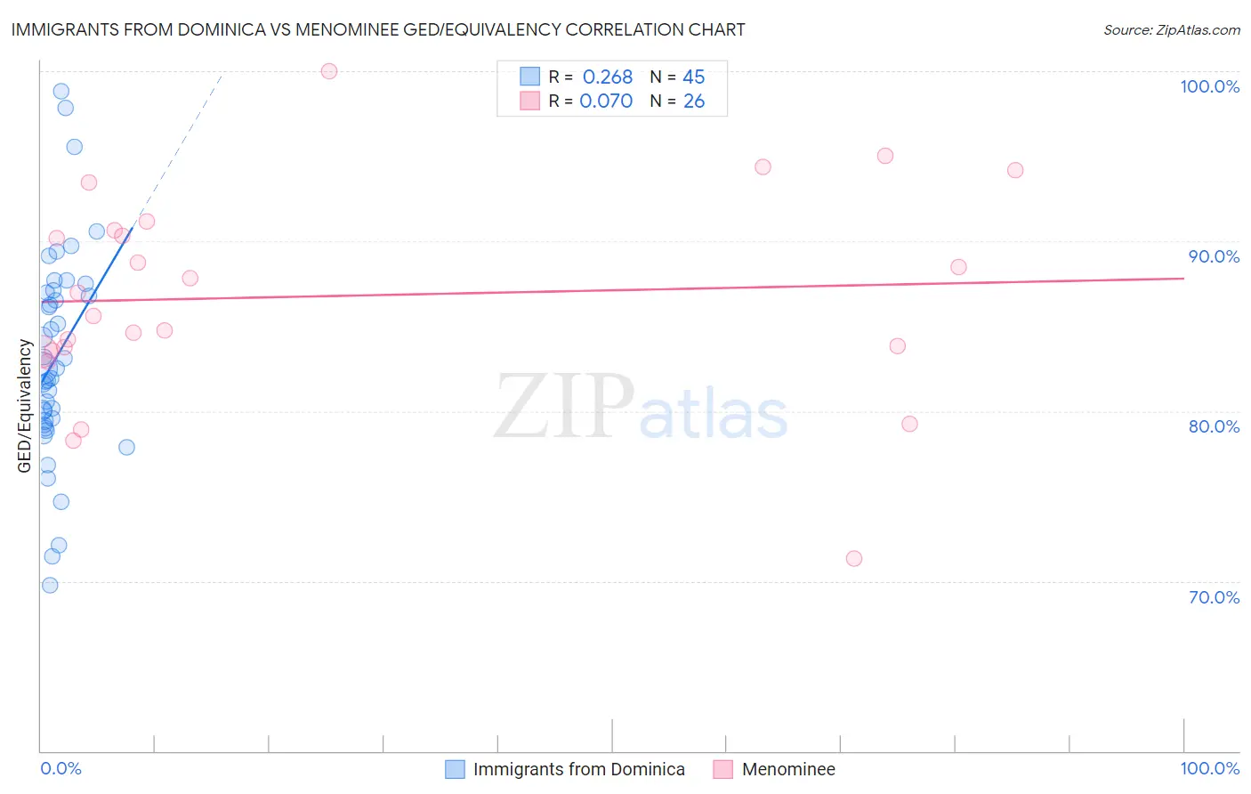 Immigrants from Dominica vs Menominee GED/Equivalency