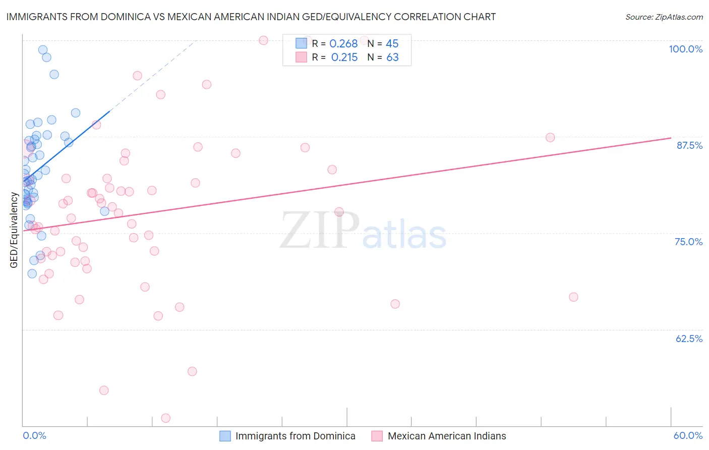 Immigrants from Dominica vs Mexican American Indian GED/Equivalency