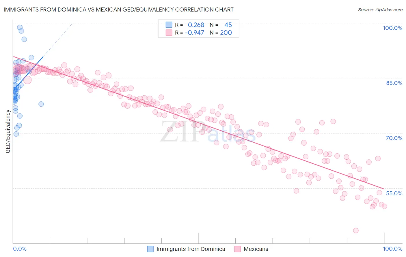 Immigrants from Dominica vs Mexican GED/Equivalency