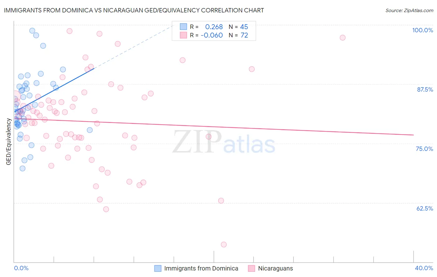 Immigrants from Dominica vs Nicaraguan GED/Equivalency