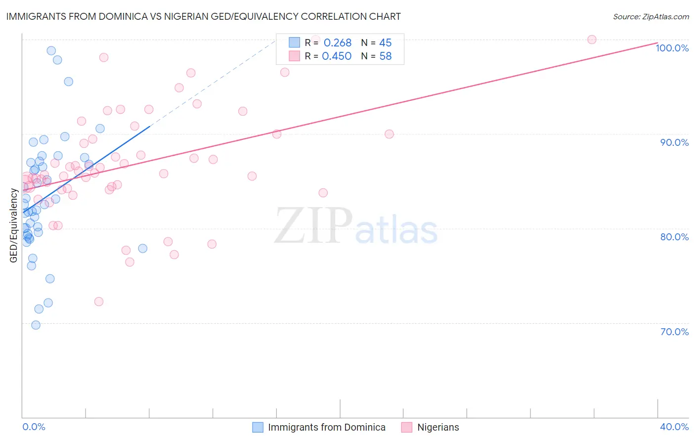 Immigrants from Dominica vs Nigerian GED/Equivalency