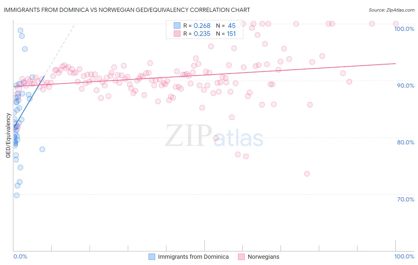 Immigrants from Dominica vs Norwegian GED/Equivalency