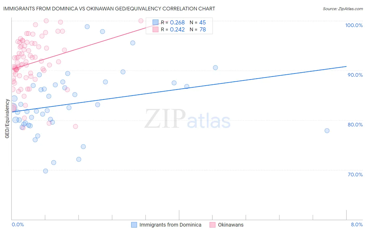 Immigrants from Dominica vs Okinawan GED/Equivalency