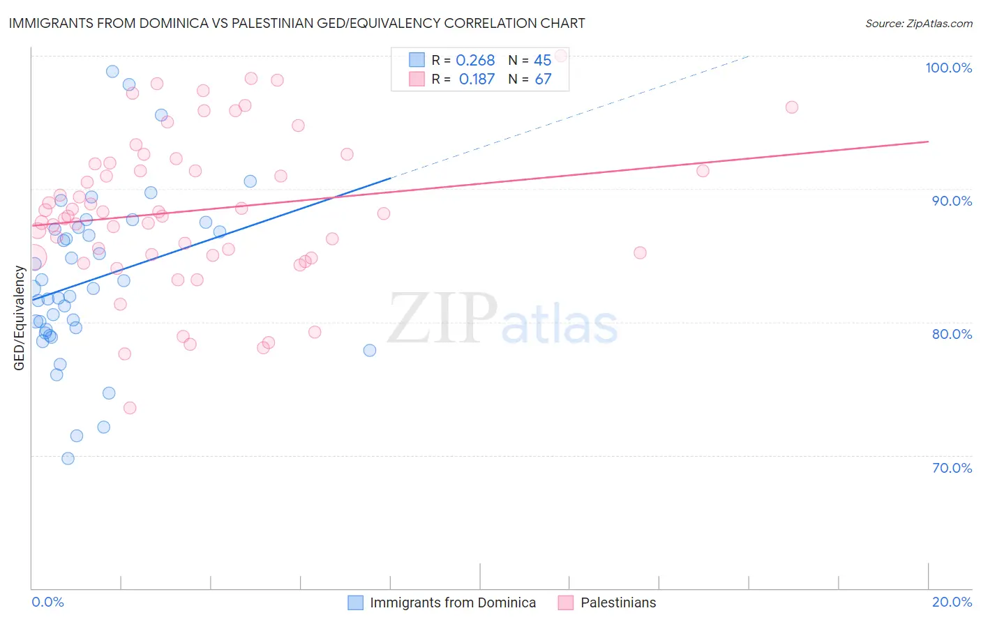 Immigrants from Dominica vs Palestinian GED/Equivalency