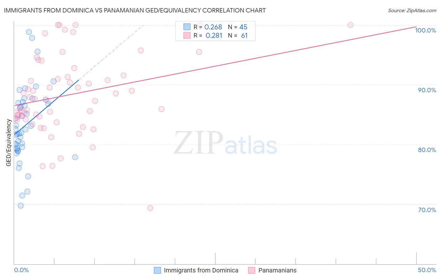 Immigrants from Dominica vs Panamanian GED/Equivalency