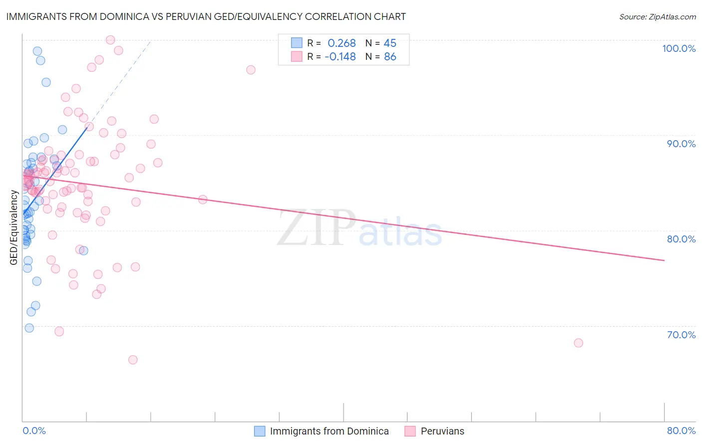 Immigrants from Dominica vs Peruvian GED/Equivalency