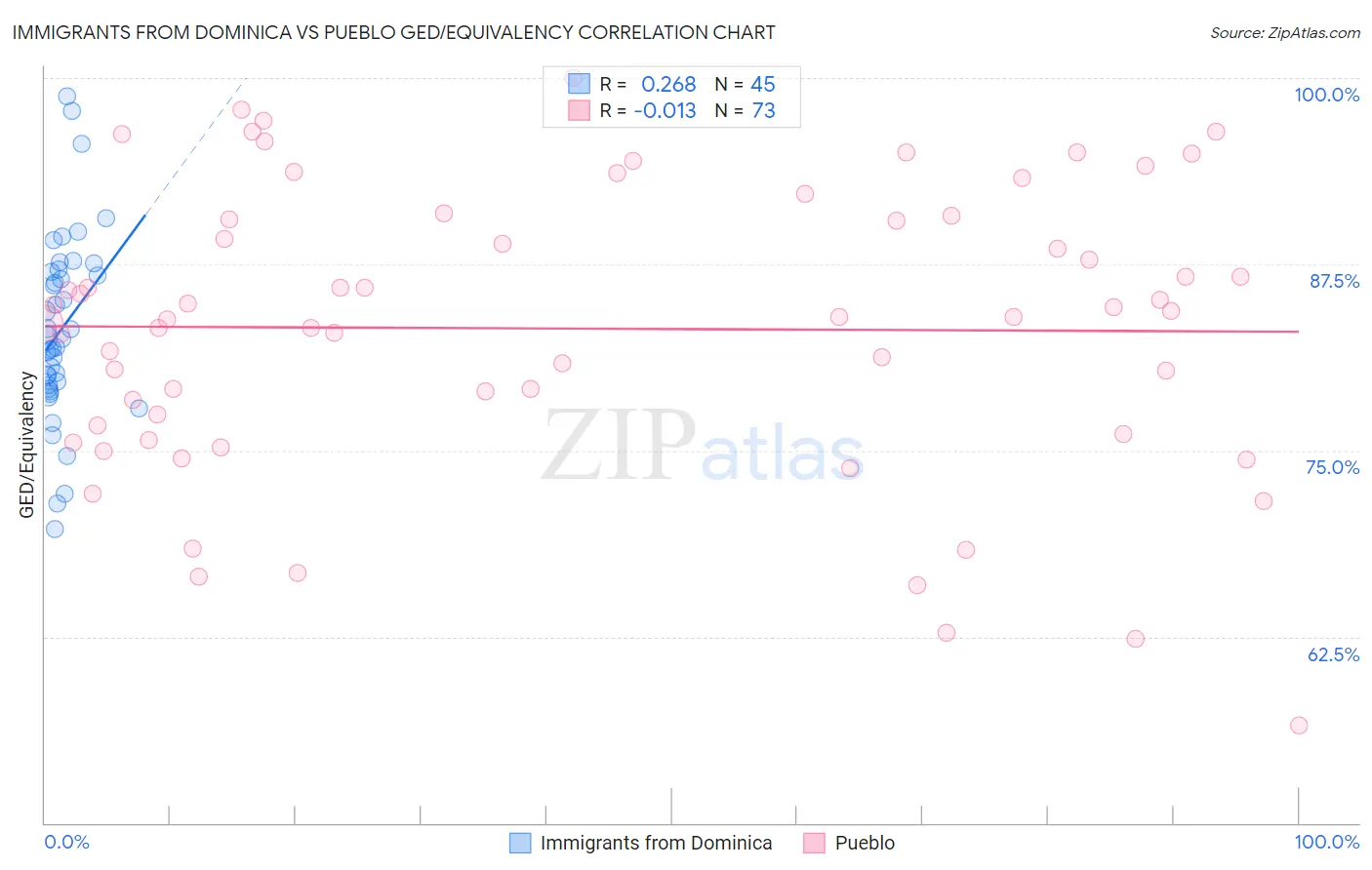 Immigrants from Dominica vs Pueblo GED/Equivalency