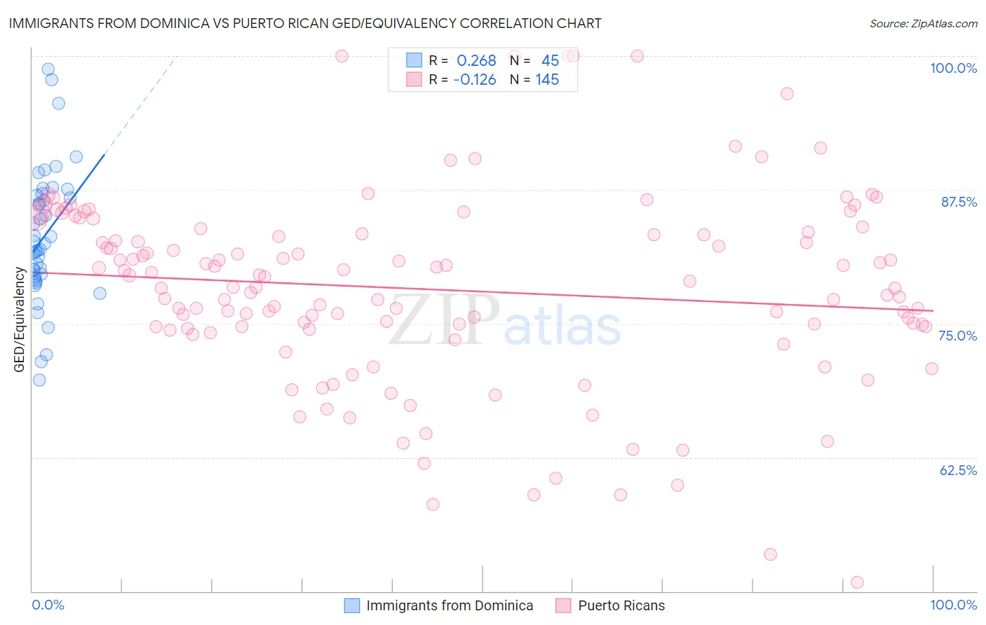 Immigrants from Dominica vs Puerto Rican GED/Equivalency