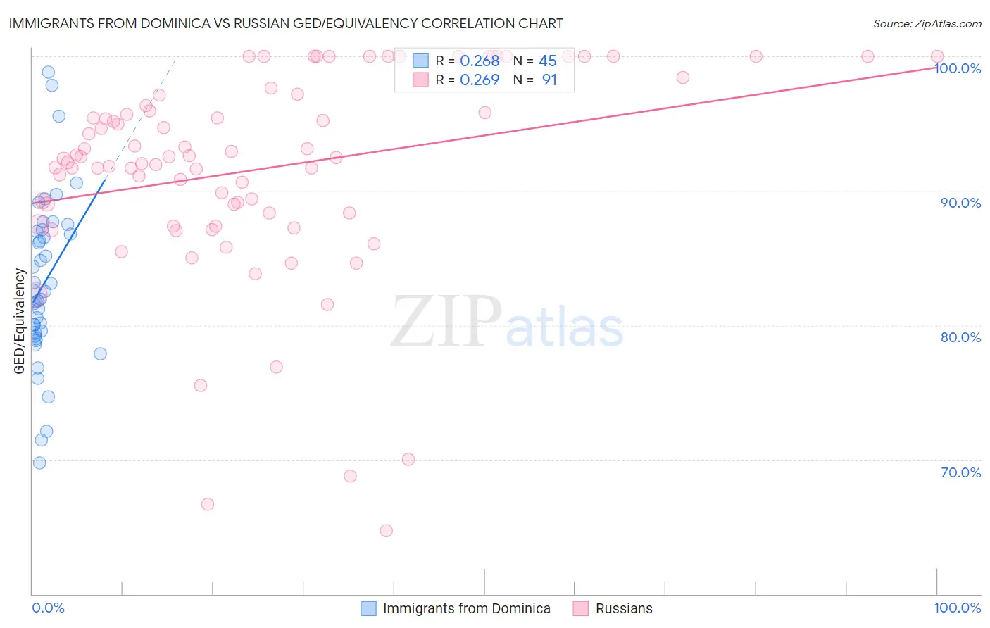 Immigrants from Dominica vs Russian GED/Equivalency