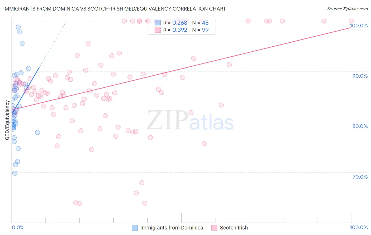 Immigrants from Dominica vs Scotch-Irish GED/Equivalency