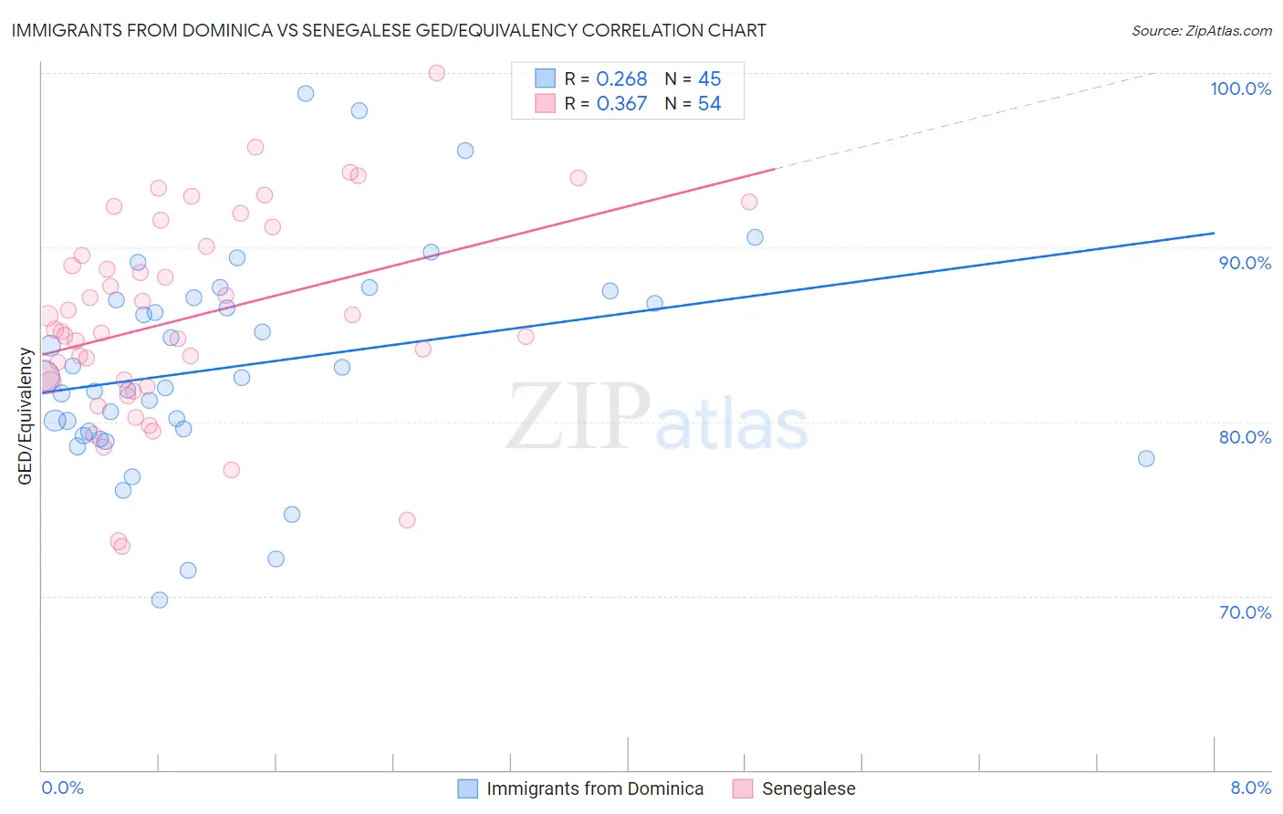 Immigrants from Dominica vs Senegalese GED/Equivalency