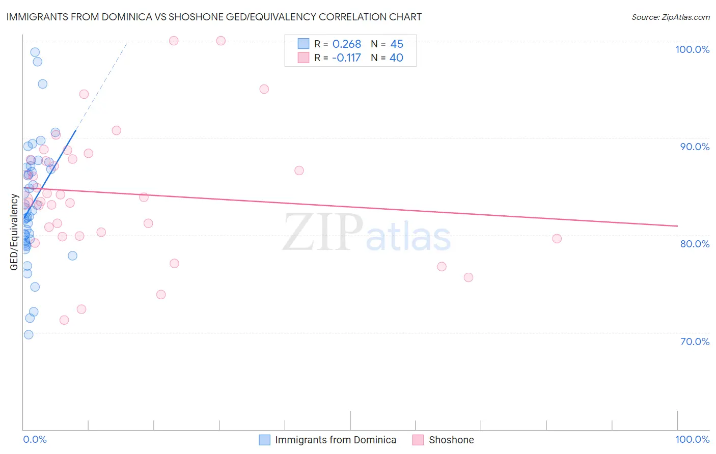 Immigrants from Dominica vs Shoshone GED/Equivalency