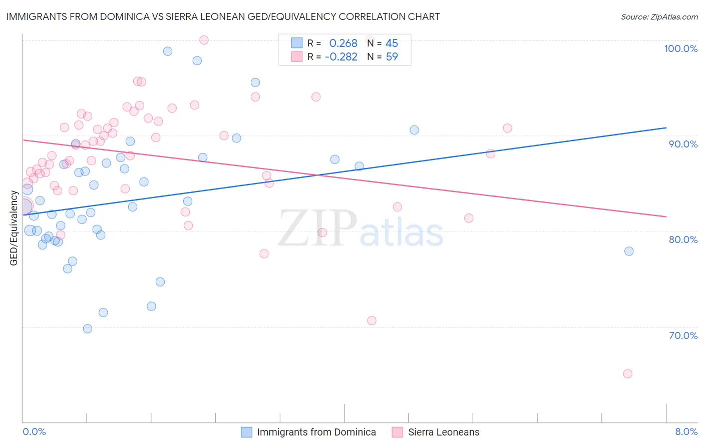 Immigrants from Dominica vs Sierra Leonean GED/Equivalency