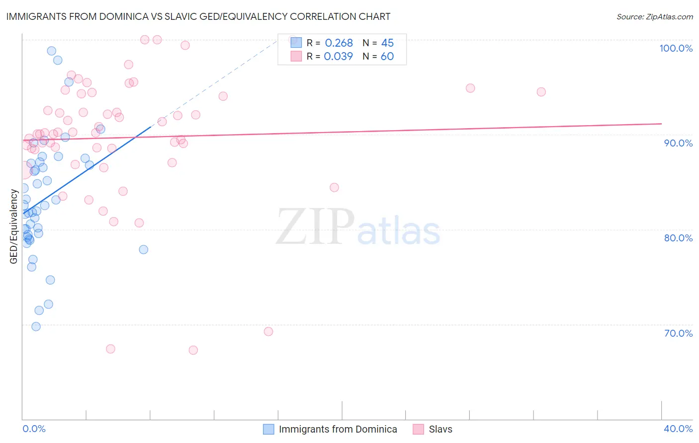 Immigrants from Dominica vs Slavic GED/Equivalency