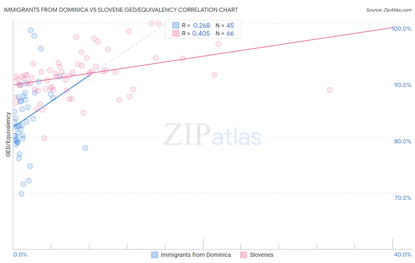 Immigrants from Dominica vs Slovene GED/Equivalency