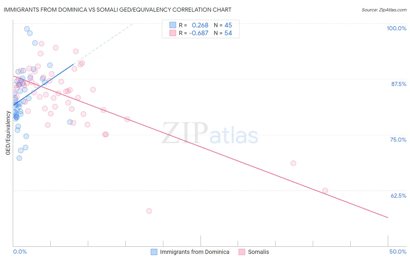 Immigrants from Dominica vs Somali GED/Equivalency