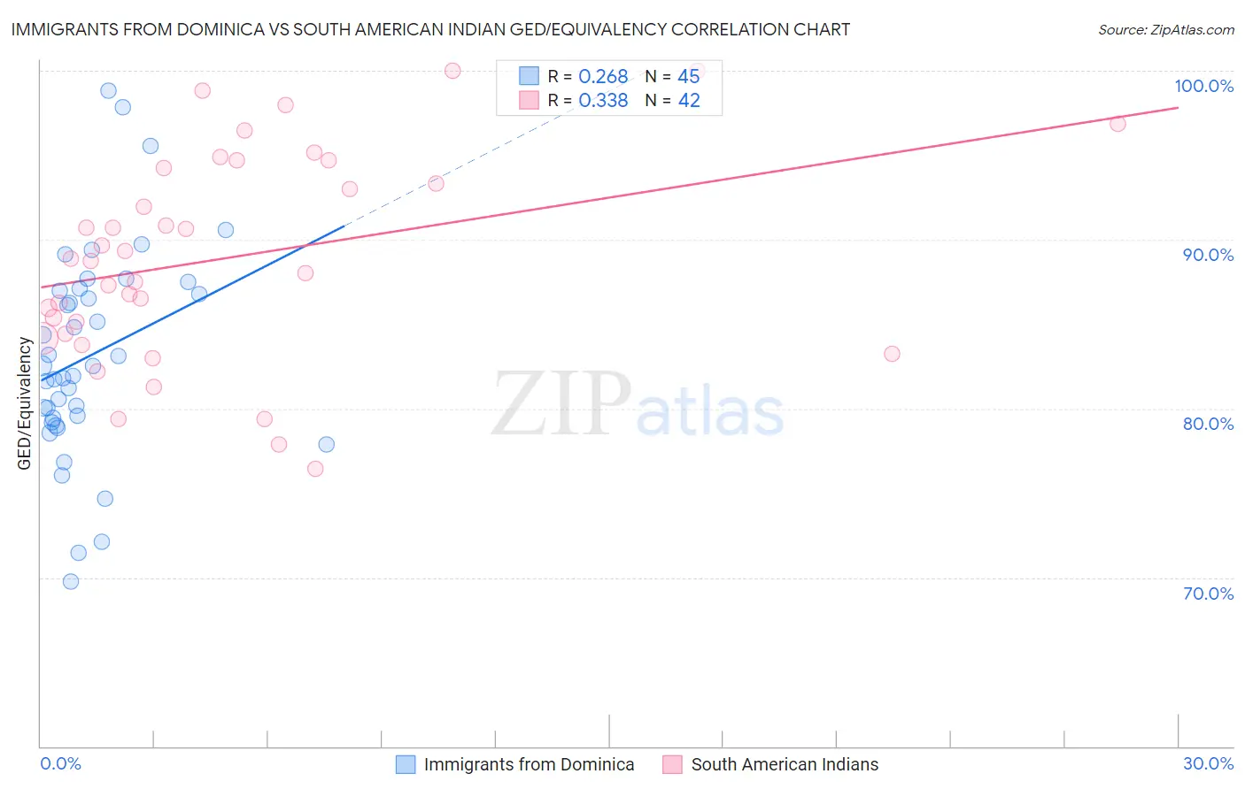 Immigrants from Dominica vs South American Indian GED/Equivalency