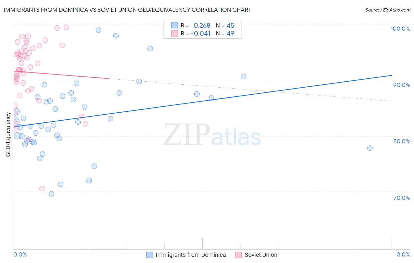 Immigrants from Dominica vs Soviet Union GED/Equivalency