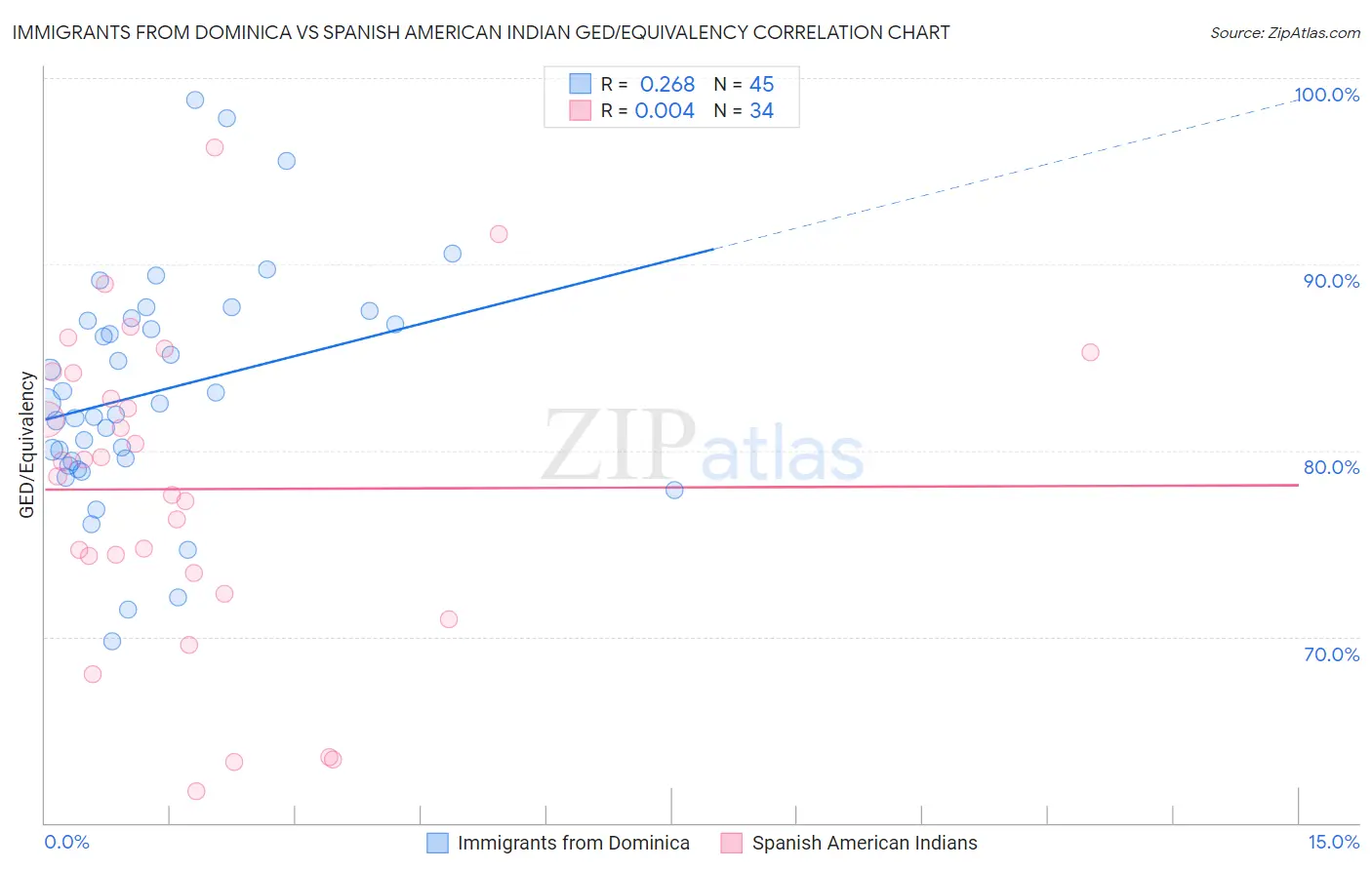 Immigrants from Dominica vs Spanish American Indian GED/Equivalency