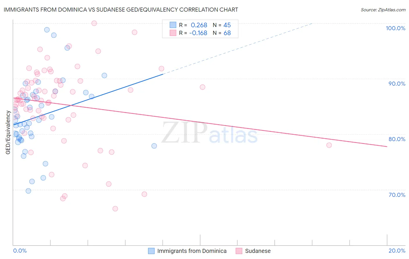 Immigrants from Dominica vs Sudanese GED/Equivalency