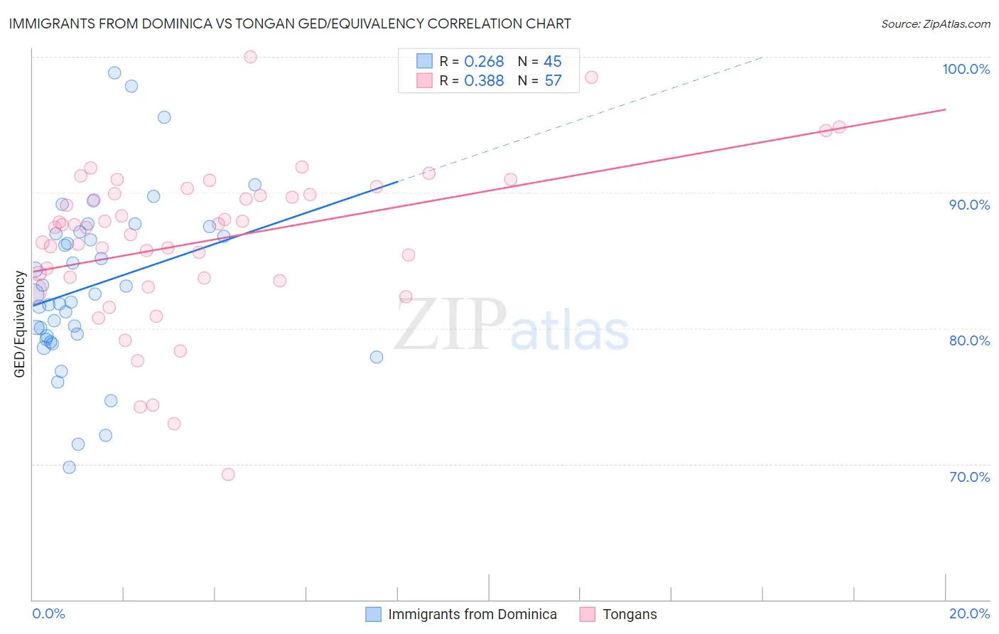 Immigrants from Dominica vs Tongan GED/Equivalency