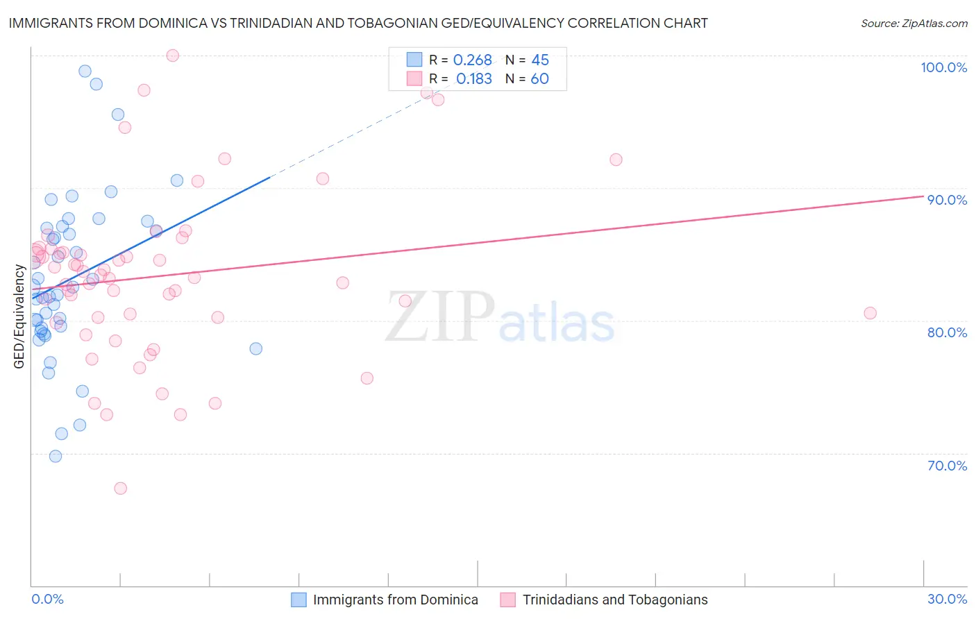 Immigrants from Dominica vs Trinidadian and Tobagonian GED/Equivalency