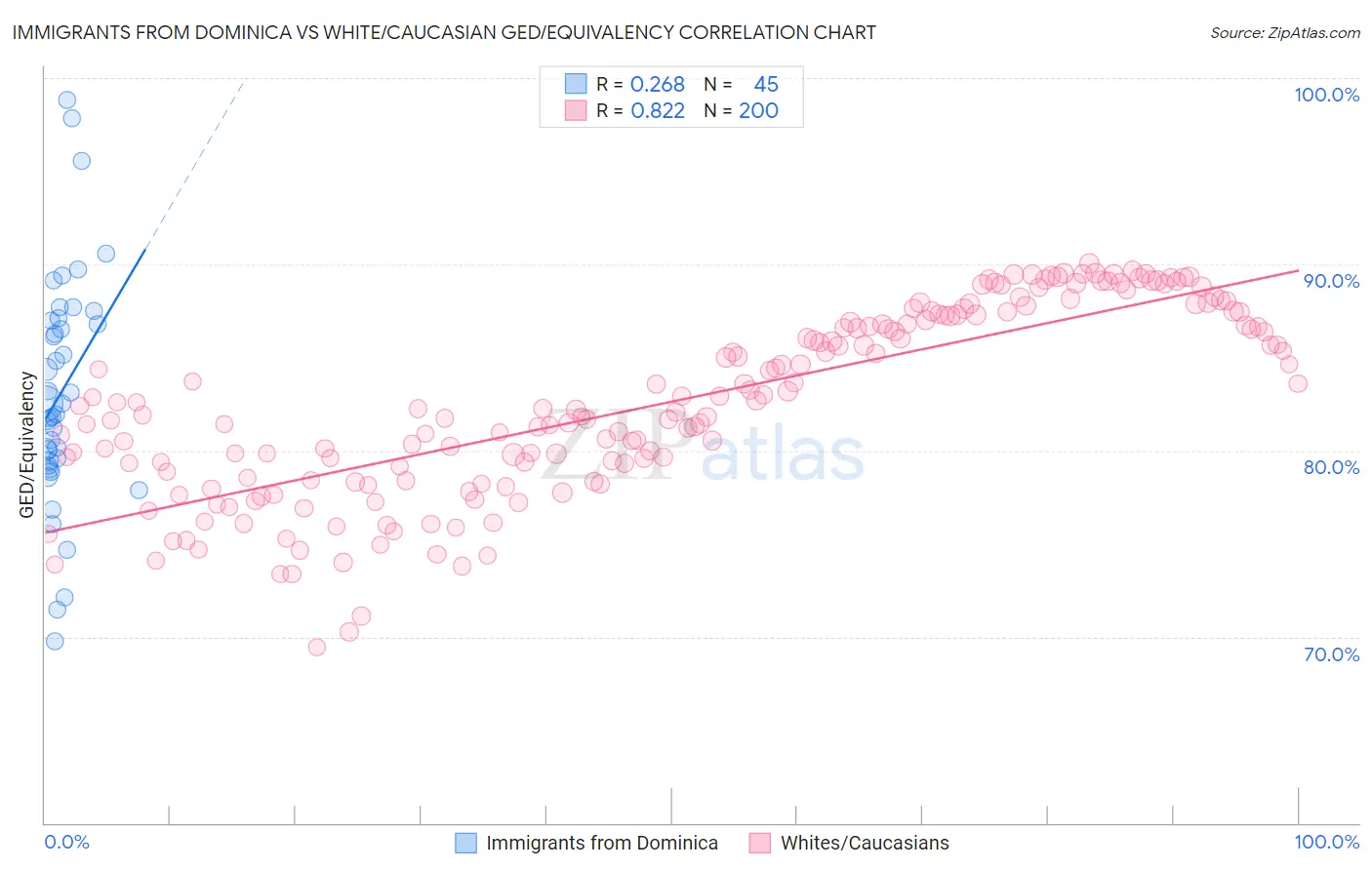 Immigrants from Dominica vs White/Caucasian GED/Equivalency