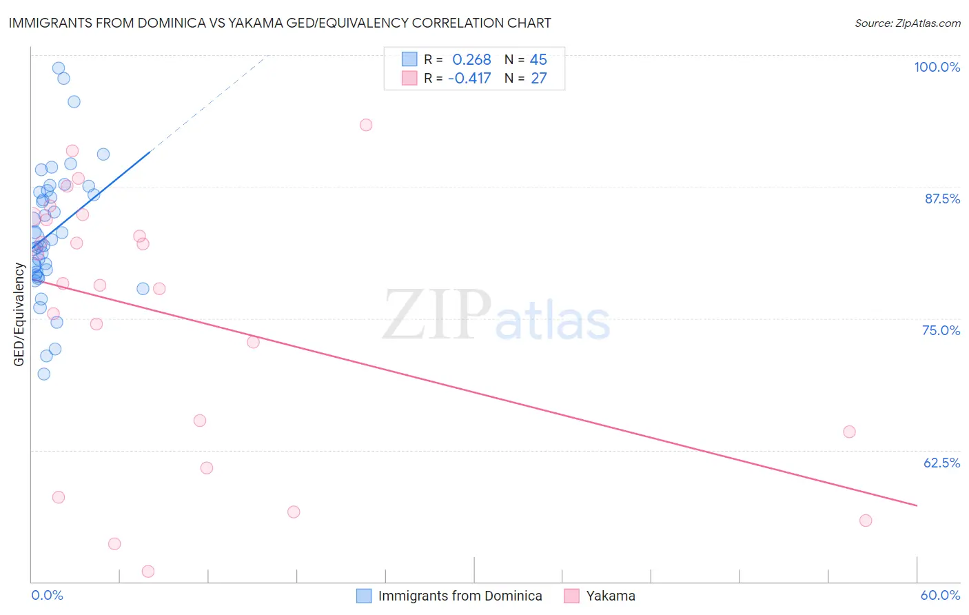 Immigrants from Dominica vs Yakama GED/Equivalency