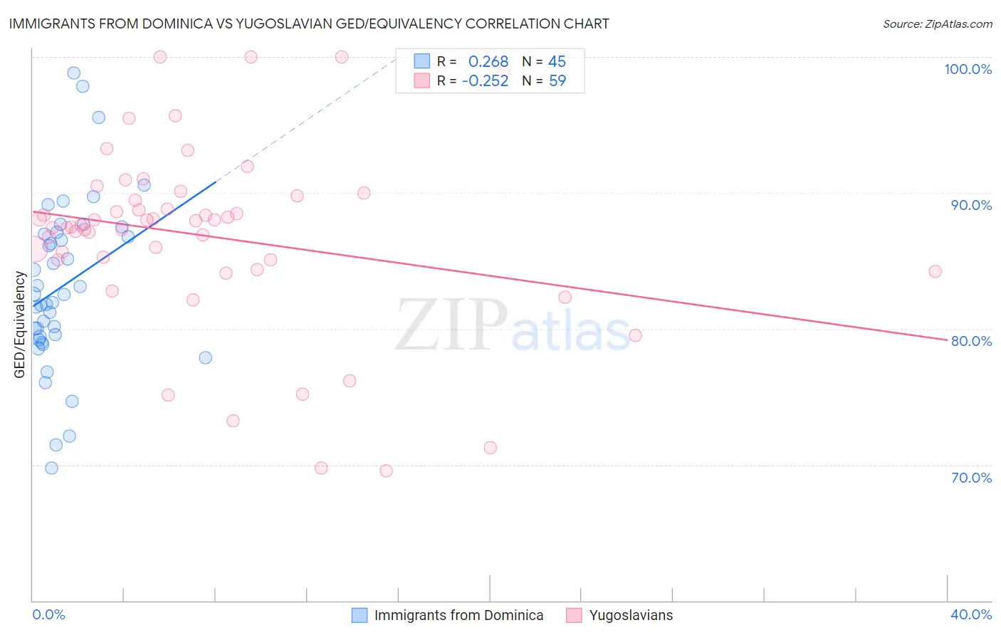 Immigrants from Dominica vs Yugoslavian GED/Equivalency